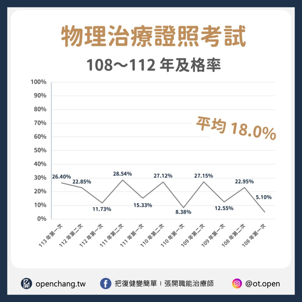 物理治療國考及格率