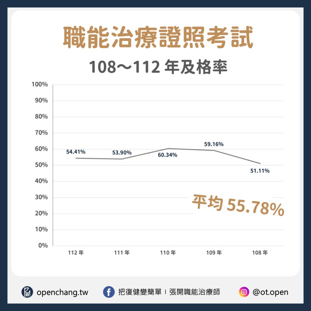 職能治療國考及格率