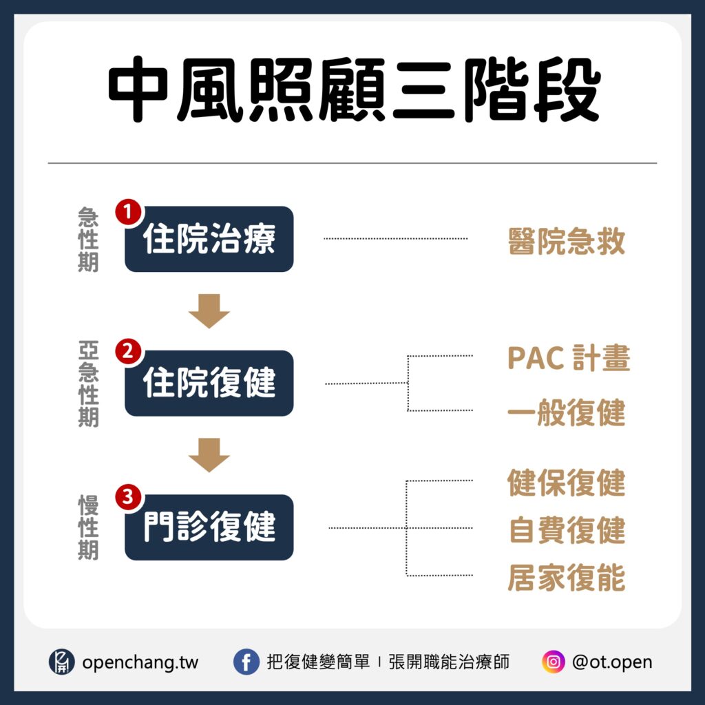 中風照護三階段