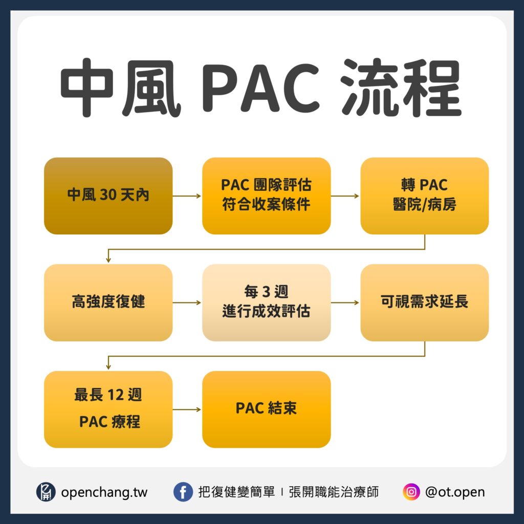 中風 PAC 流程