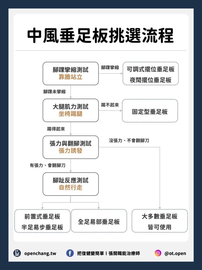 中風垂足板(AFO)挑選全攻略〡哪種垂足板最適合你? 4 投影片5