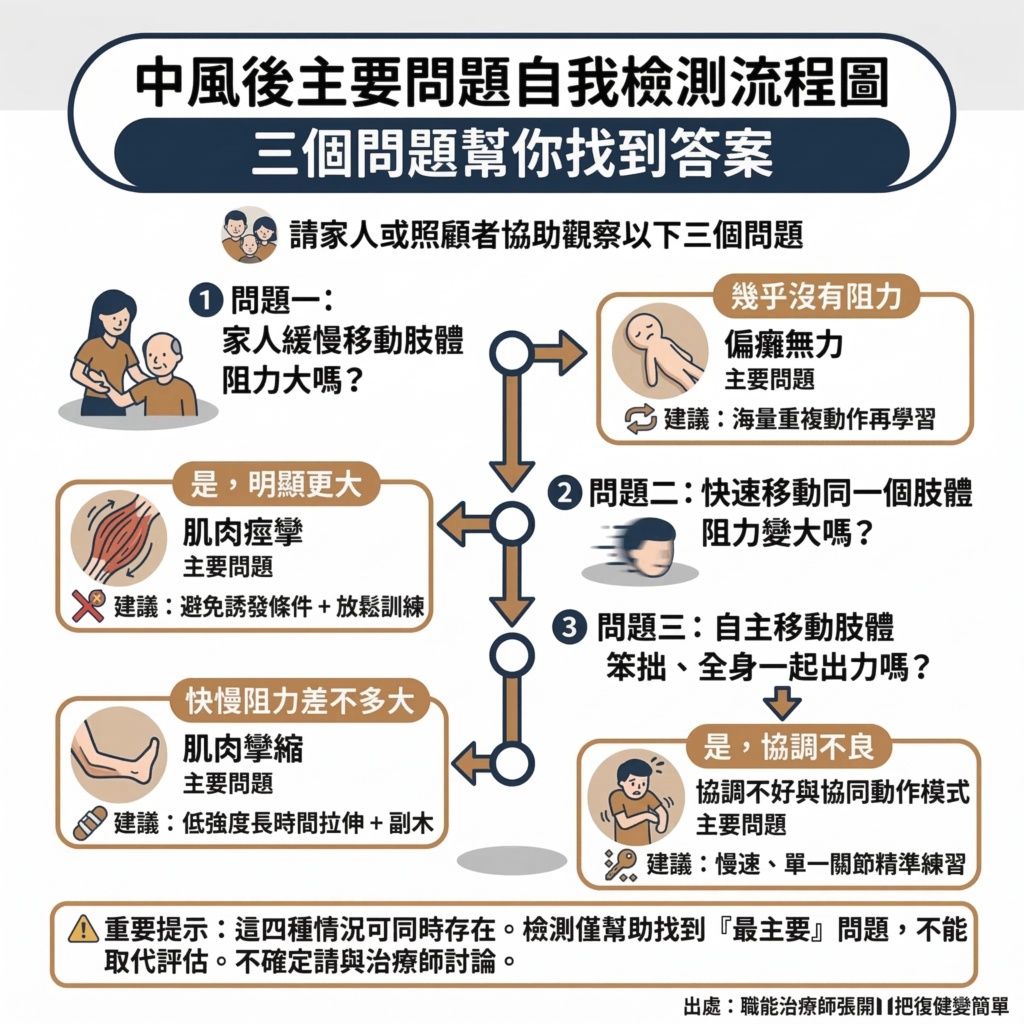 【中風復健】「我張力很大」怎麼辦?〡痙攣、攣縮、無力、協調不好的差異與對策一次看懂 11 Https:::openchang.tw:stroke Rehab Spasticity Vs Weakness Vs Contracture:5
