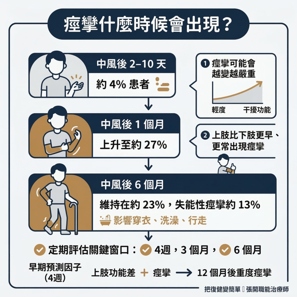 【中風復健】中風後痙攣完整指南〡什麼是痙攣?為什麼會發生?在家怎麼做? 5 Stroke Rehab Spasticity Vs Weakness Vs Contracture:12