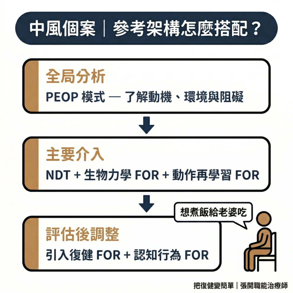 【職能治療】職能治療的參考架構是什麼?〡從理論走到治療的思考路徑 8 Stroke Electrical Stimulation Guide8