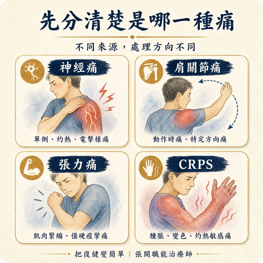 【中風症狀】中風後神經痛〡為什麼幾個月後才開始痛,而且一般止痛藥常常沒效? 5 中風後疼痛需要先分辨神經痛肩關節痛張力痛和複雜性局部疼痛症候群