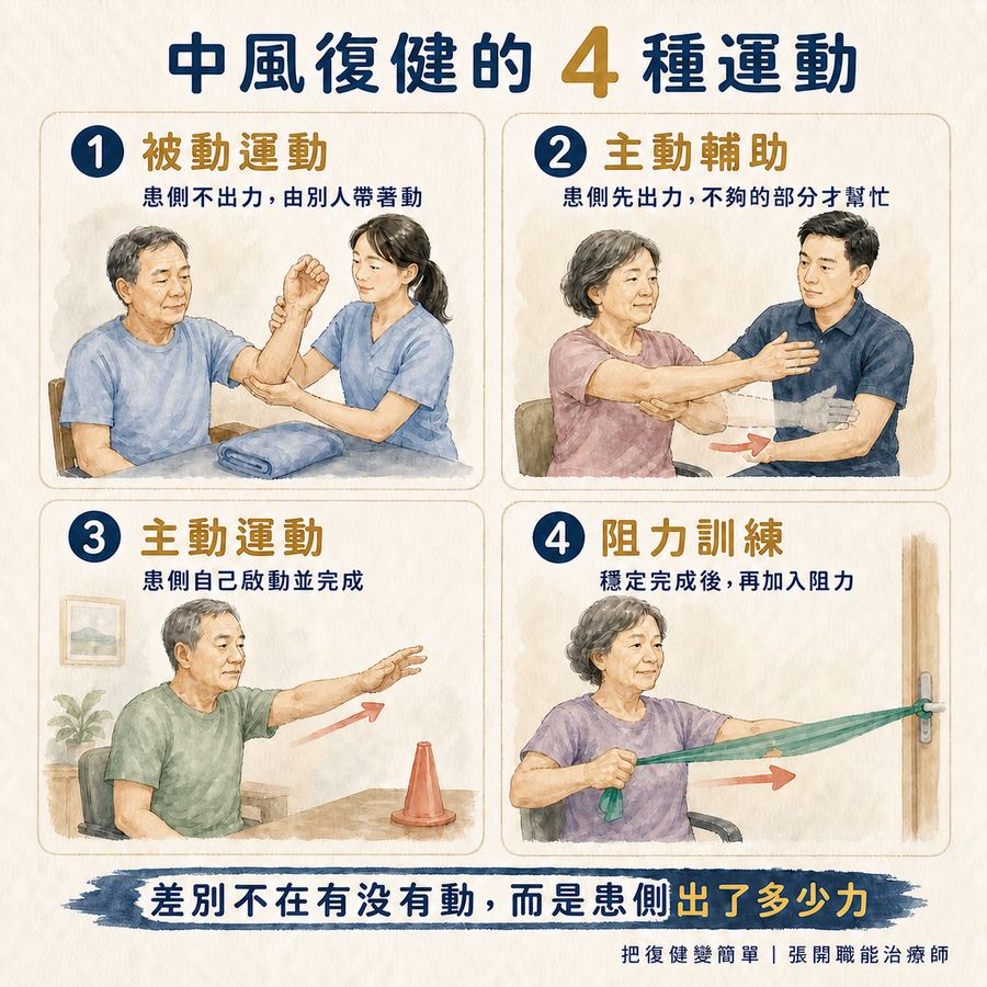 【中風復健】主動運動還是被動運動?〡4 種練法一次看懂 3 中風復健四種運動依患側出力程度分類