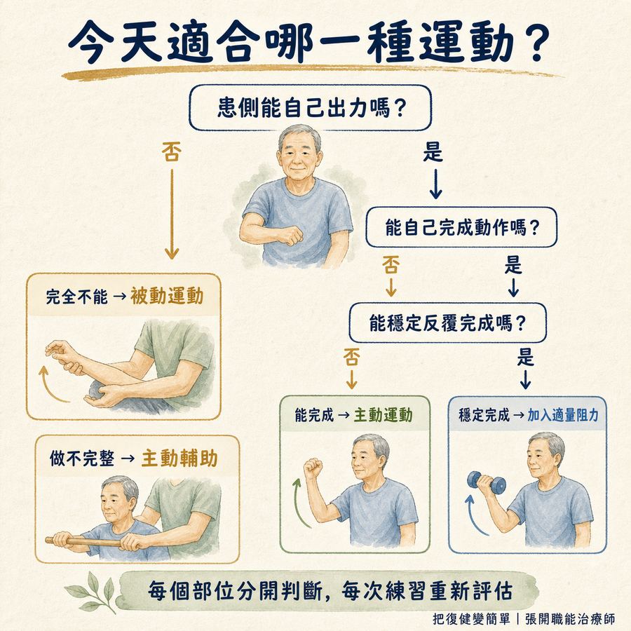 【中風復健】主動運動還是被動運動?〡4 種練法一次看懂 10 依患側出力與完成程度選擇被動、主動輔助、主動運動或阻力訓練