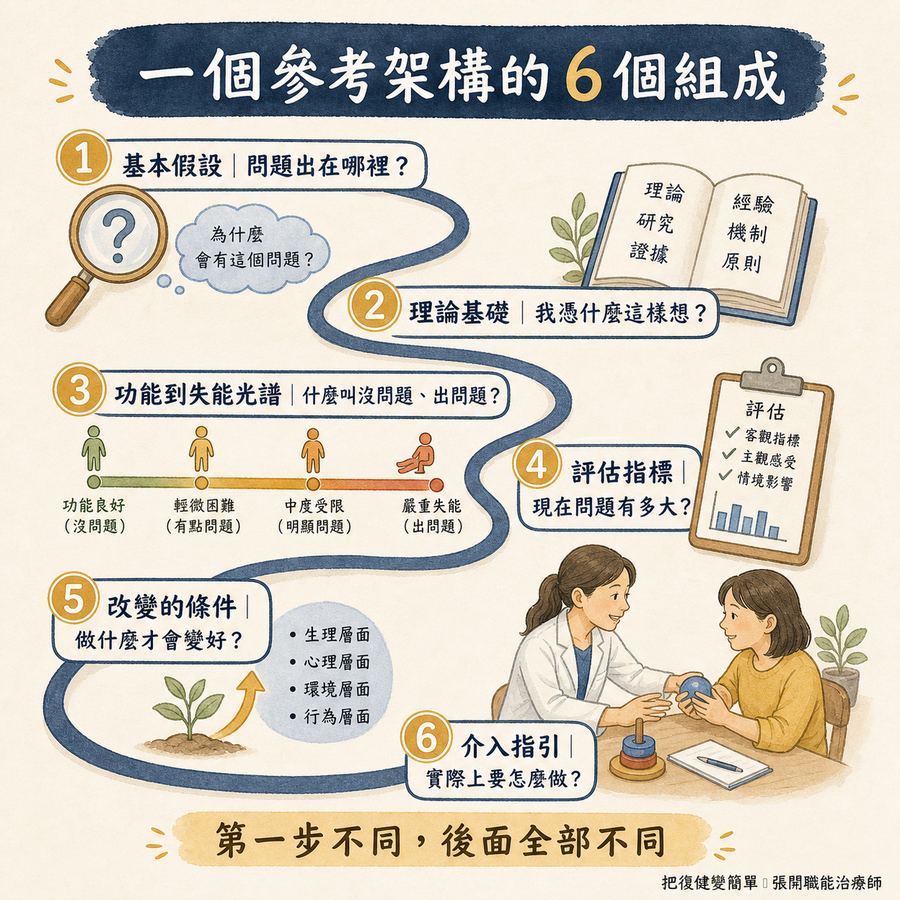 【職能治療】職能治療的參考架構是什麼?〡從理論走到治療的思考路徑 4 職能治療參考架構從基本假設到介入指引的六個組成