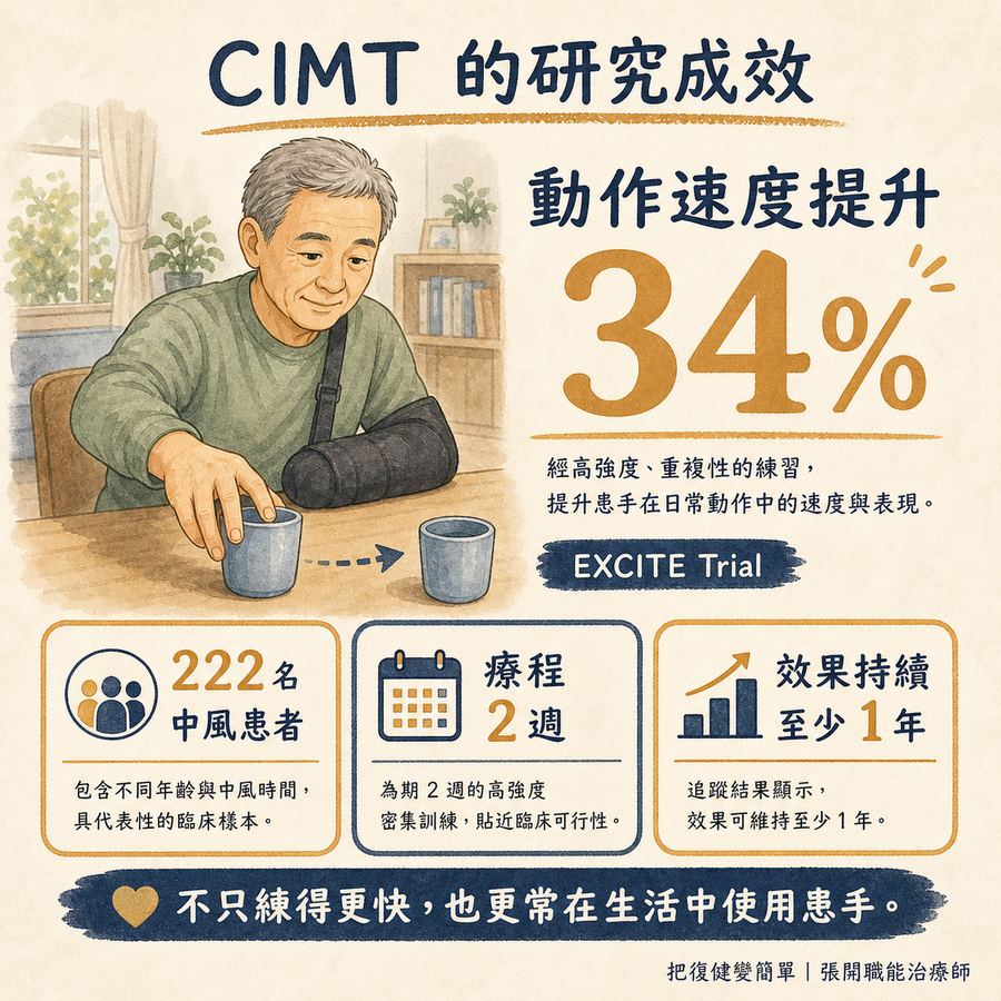 【中風復健】實證最有效的中風復健方法〡侷限誘發療法(CIMT)完整指南 5 EXCITE研究顯示CIMT可提升患手動作速度並維持療效