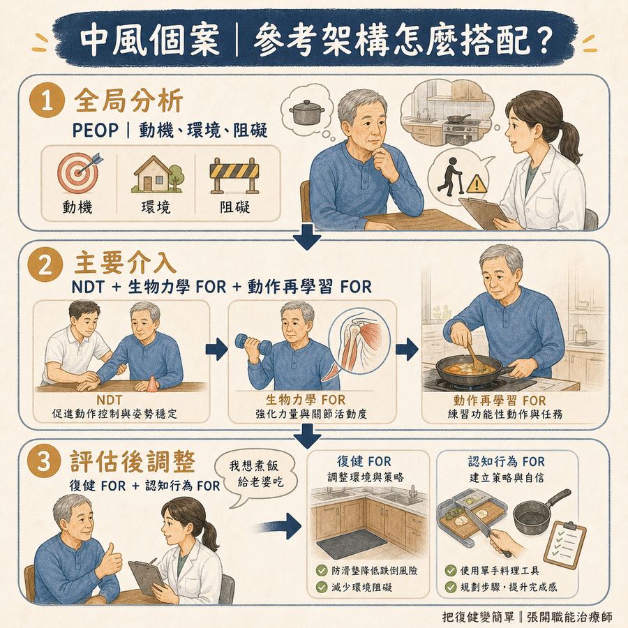 【職能治療】職能治療的參考架構是什麼?〡從理論走到治療的思考路徑 8 中風個案依序使用 PEOP、NDT、生物力學、動作再學習與復健參考架構
