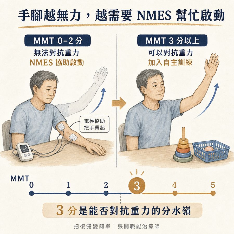 【中風復健】中風後手腳虛弱無力怎麼辦?|肌肉神經電刺激 NMES 幫你找回動作 8 徒手肌力三分以下由 NMES 協助啟動動作