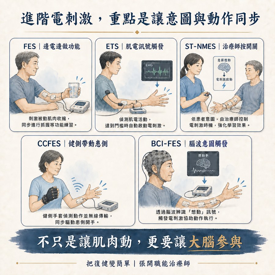 【中風復健】中風後手腳虛弱無力怎麼辦?|肌肉神經電刺激 NMES 幫你找回動作 10 FES ETS ST-NMES CCFES 與 BCI-FES 進階電刺激技術