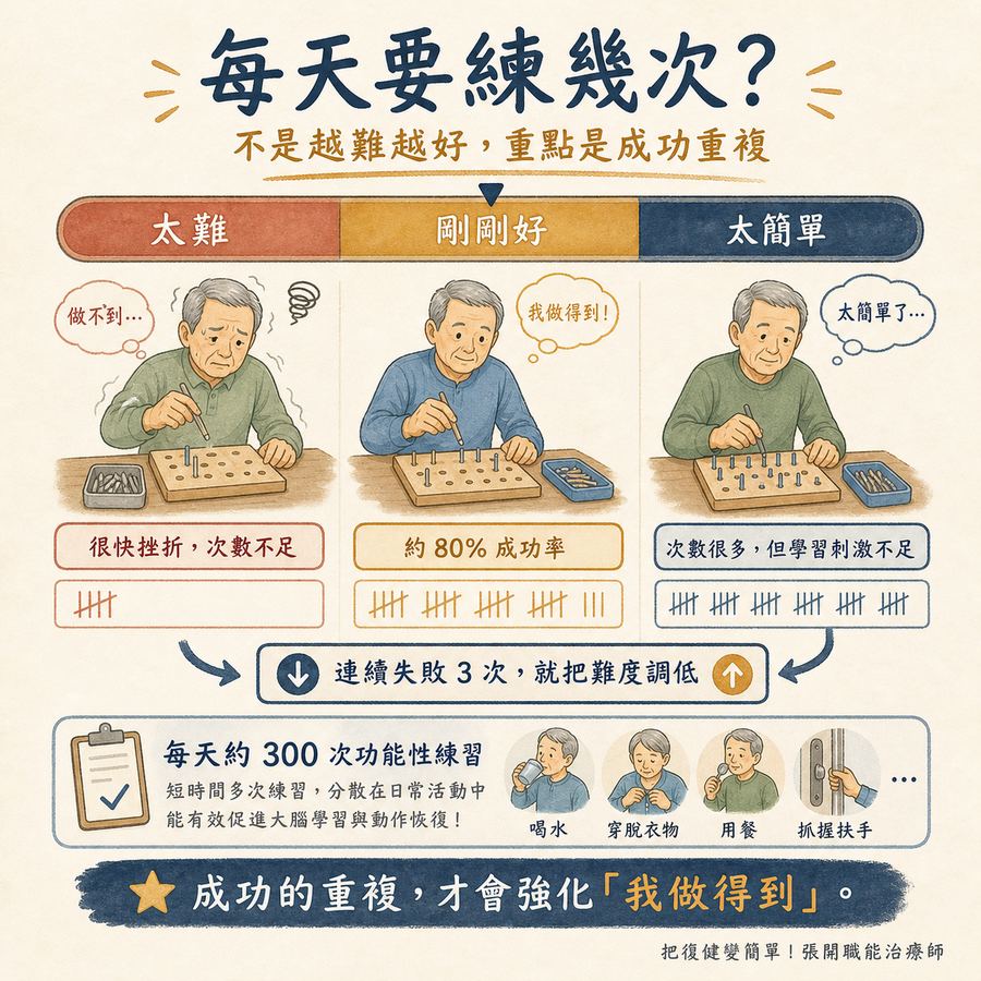 【中風復健】實證最有效的中風復健方法〡侷限誘發療法(CIMT)完整指南 11 塑型訓練依成功率調整難度與每日練習次數