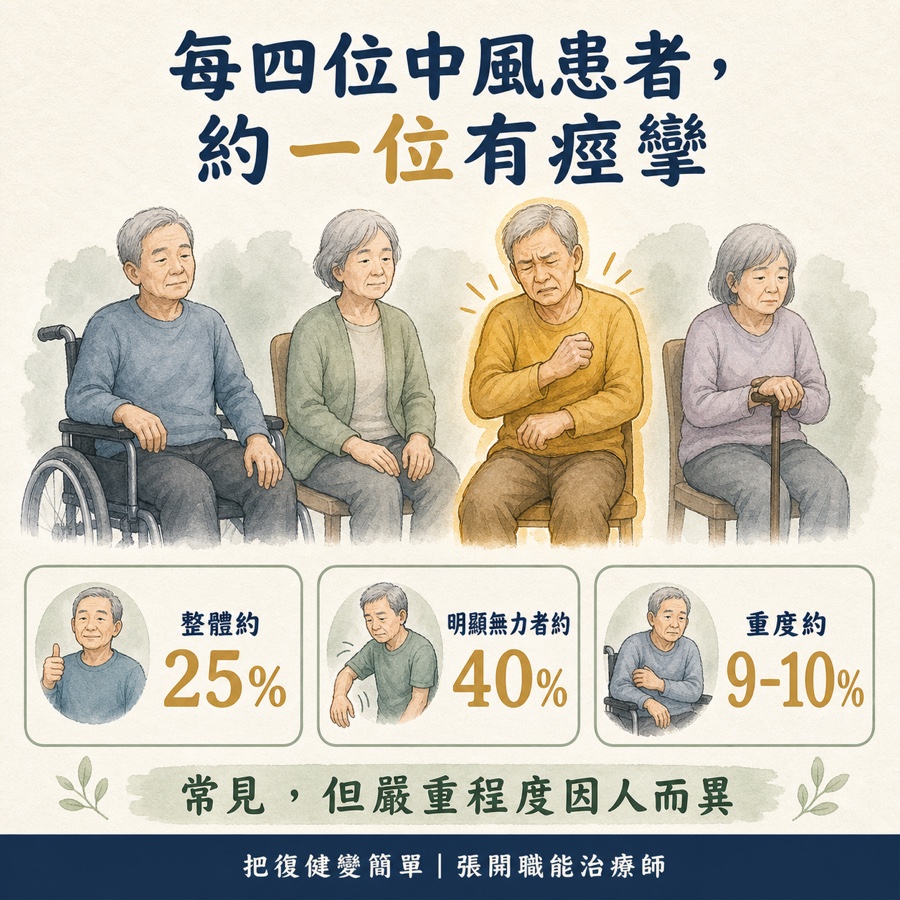 【中風復健】中風後痙攣完整指南〡什麼是痙攣?為什麼會發生?在家怎麼做? 4 中風後痙攣盛行率與不同嚴重程度比例