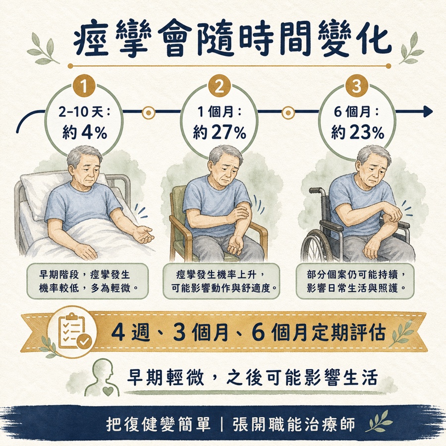 【中風復健】中風後痙攣完整指南〡什麼是痙攣?為什麼會發生?在家怎麼做? 5 中風後痙攣隨時間變化與定期評估時點
