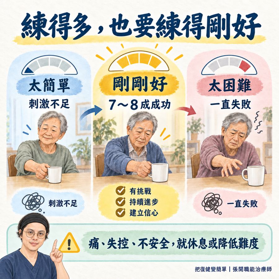 【中風復健】任務導向治療是什麼?從生活目標到主動練習的 6 個步驟 8 中風復健練習難度以七到八成成功率為參考並兼顧安全
